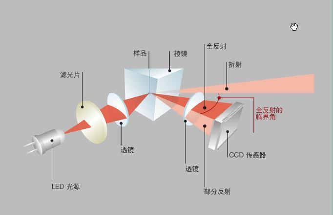 丙烯酰胺在线浓度仪